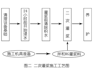 老新镇灌浆料施工工艺—文字完整版